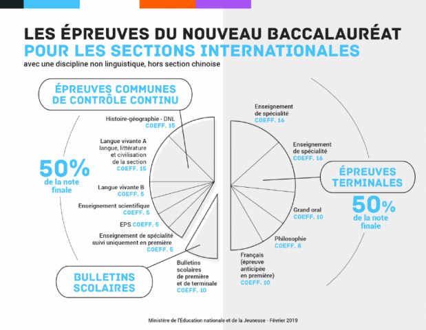 Le nouveau baccalauréat : mode d’emploi  College Sevigne