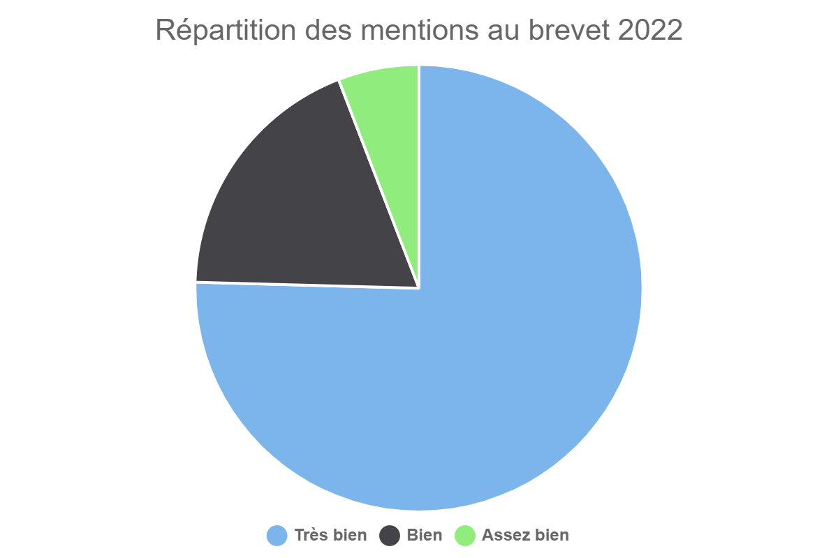 Répartition des mentions au brevet 2022 College Sevigne College Sevigne